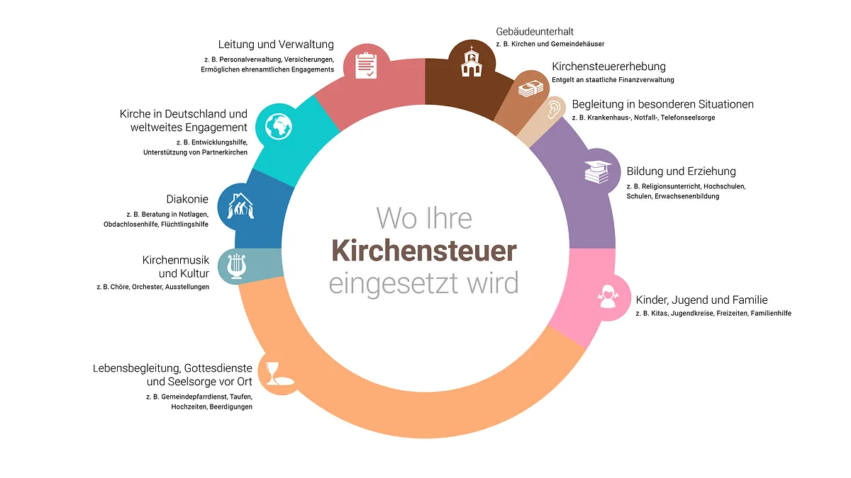 Information zur Verwendung Ihrer Kirchensteuer